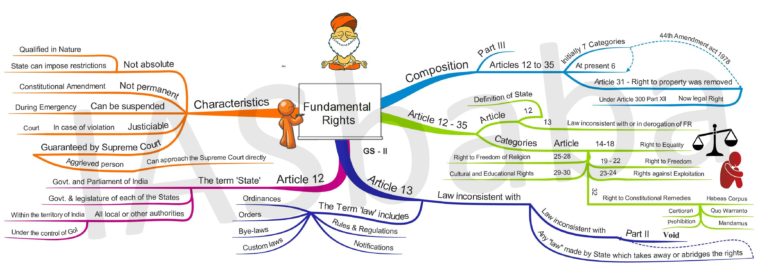 mind-maps-fundamental-rights-part-1-general-studies-2-iasbaba