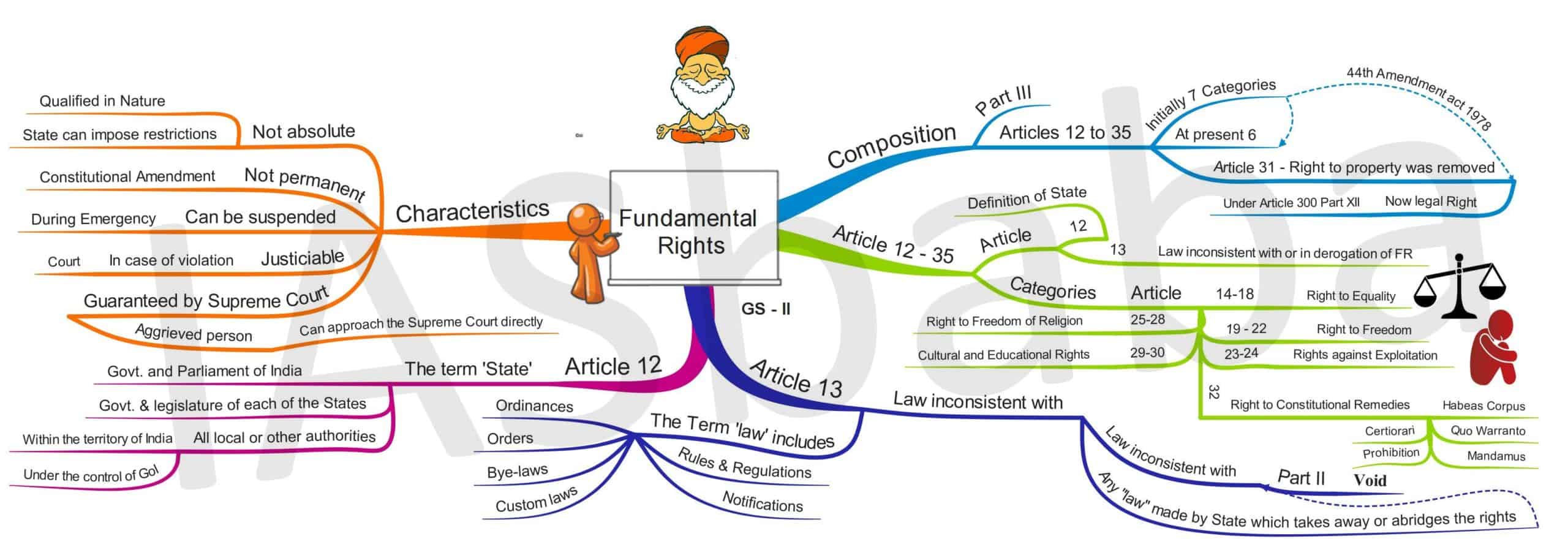 MIND MAPS FUNDAMENTAL RIGHTS PART 1 General Studies 2 IASbaba