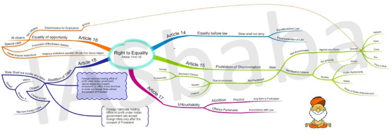 MIND-MAPS: FUNDAMENTAL RIGHTS PART 2 & 3 – General Studies 2 | IASbaba