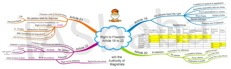 MIND-MAPS: FUNDAMENTAL RIGHTS PART 2 & 3 – General Studies 2 | IASbaba