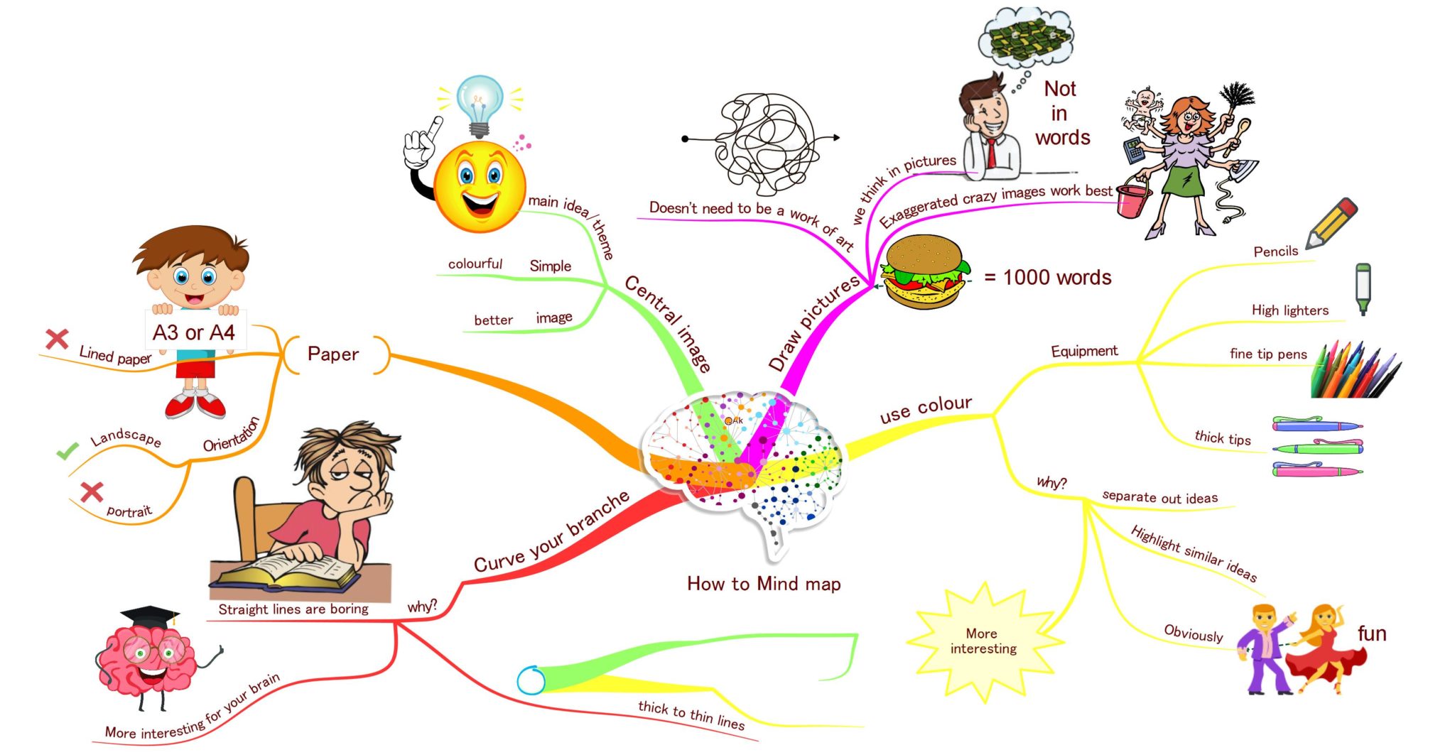 Map hello. Mind Master Ментальная карта. Ментальная карта желаний. Ментальная карта публичного выступления. Японский язык Mind Map.