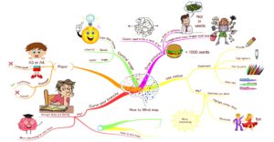 How to Mind map - IASbaba