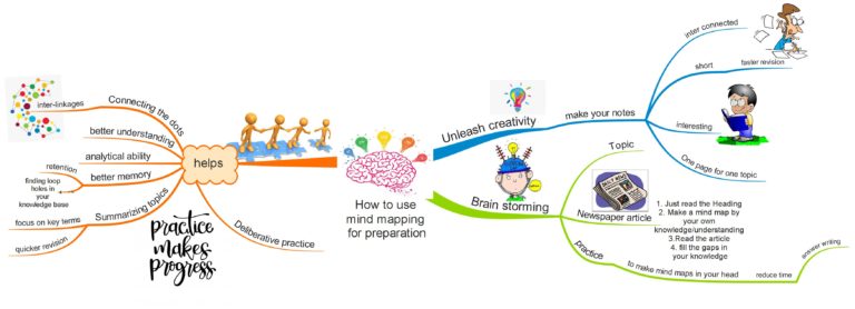 NEW INITIATIVE: BRAINSTORMING THROUGH MIND-MAPS! | IASbaba