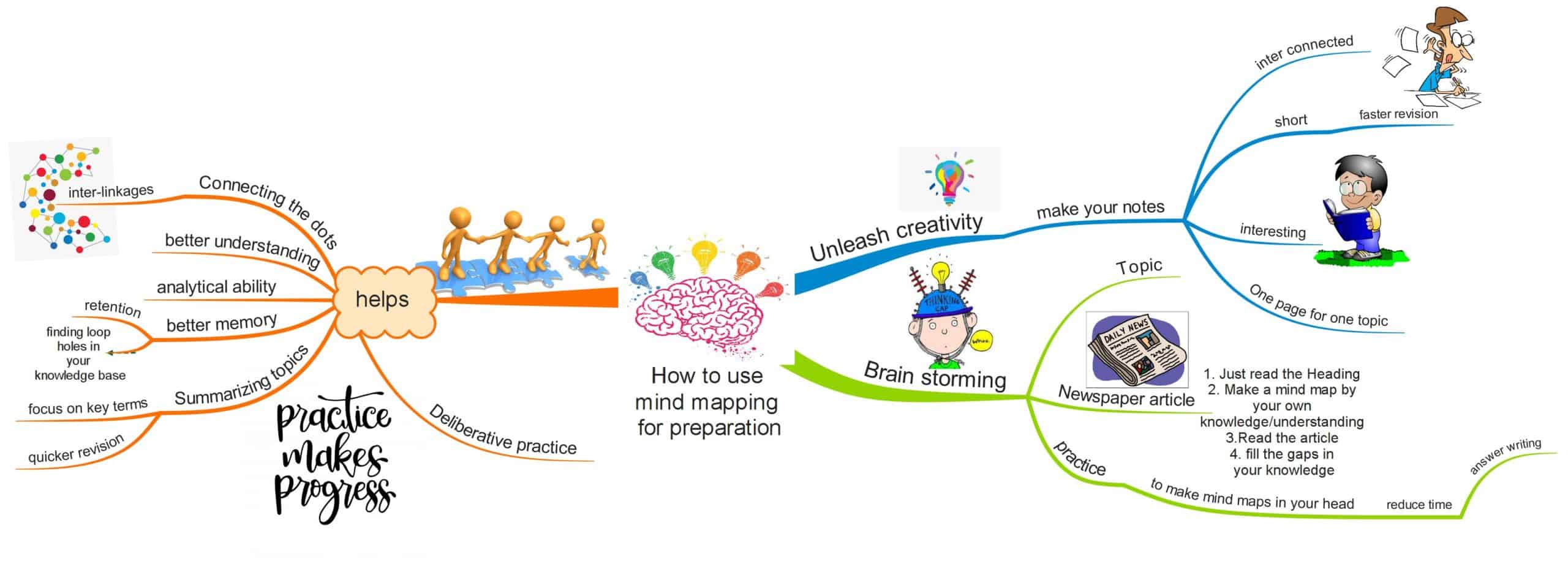 How to use mind mapping for UPSC Preparation - IASbaba