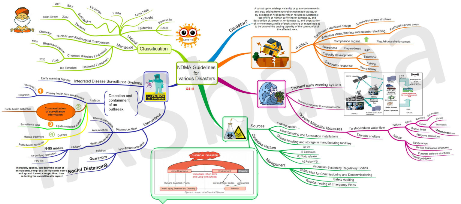 mind-maps-disaster-management-part-2-general-studies-3-iasbaba