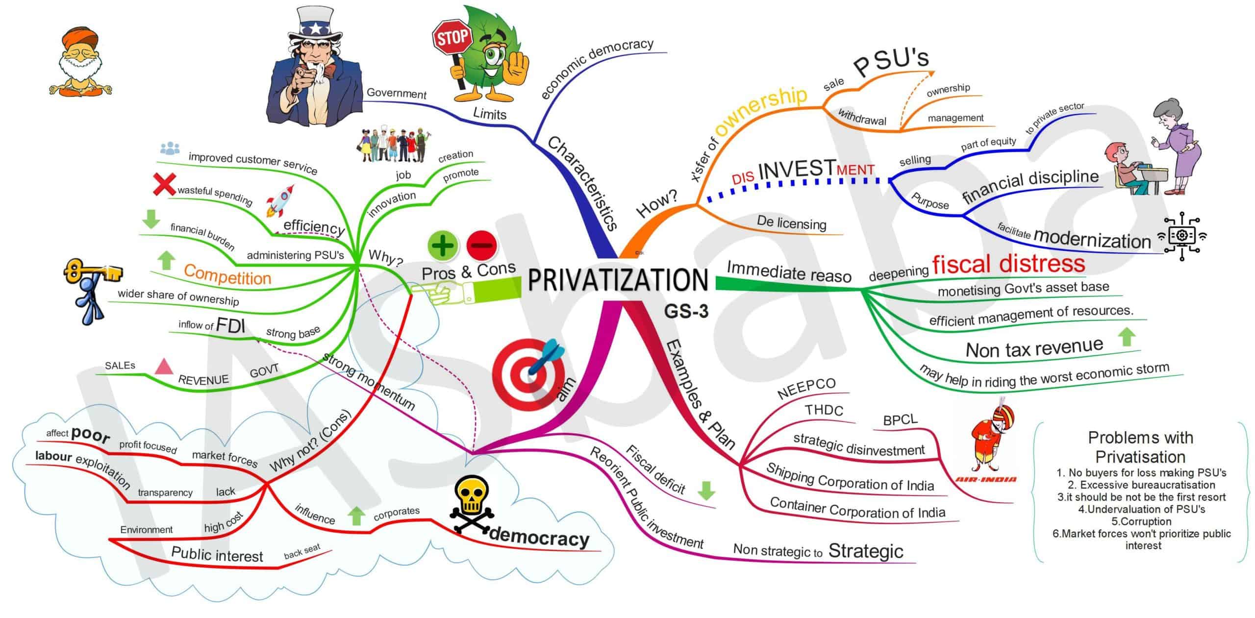 Privatisation (GS 3) Mind Map - IASbaba