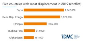 Global Report On Internal Displacement (GRID), 2019 Released | IASbaba