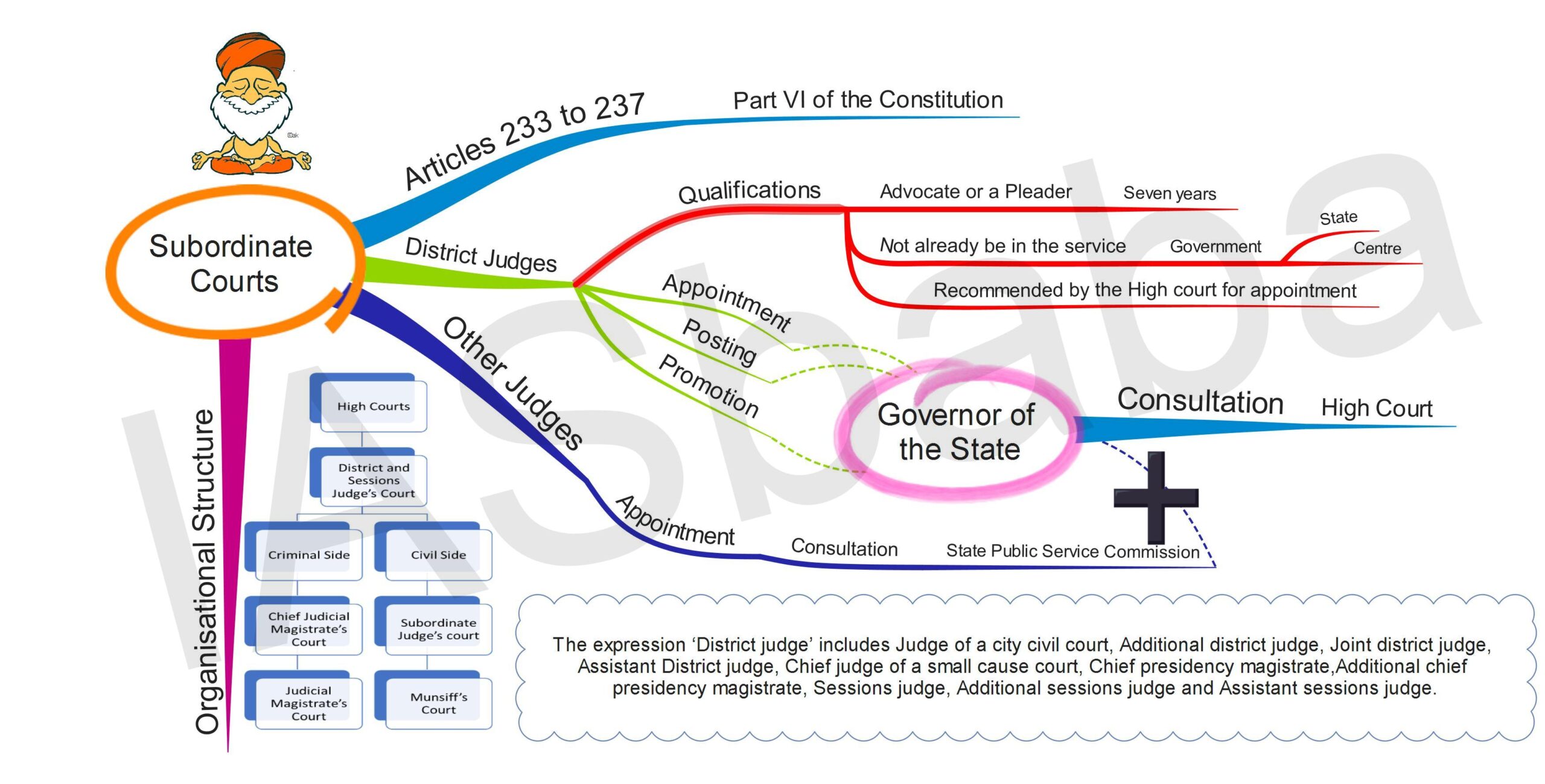 MIND MAPS SUBORDINATE COURTS General Studies 2 IASbaba