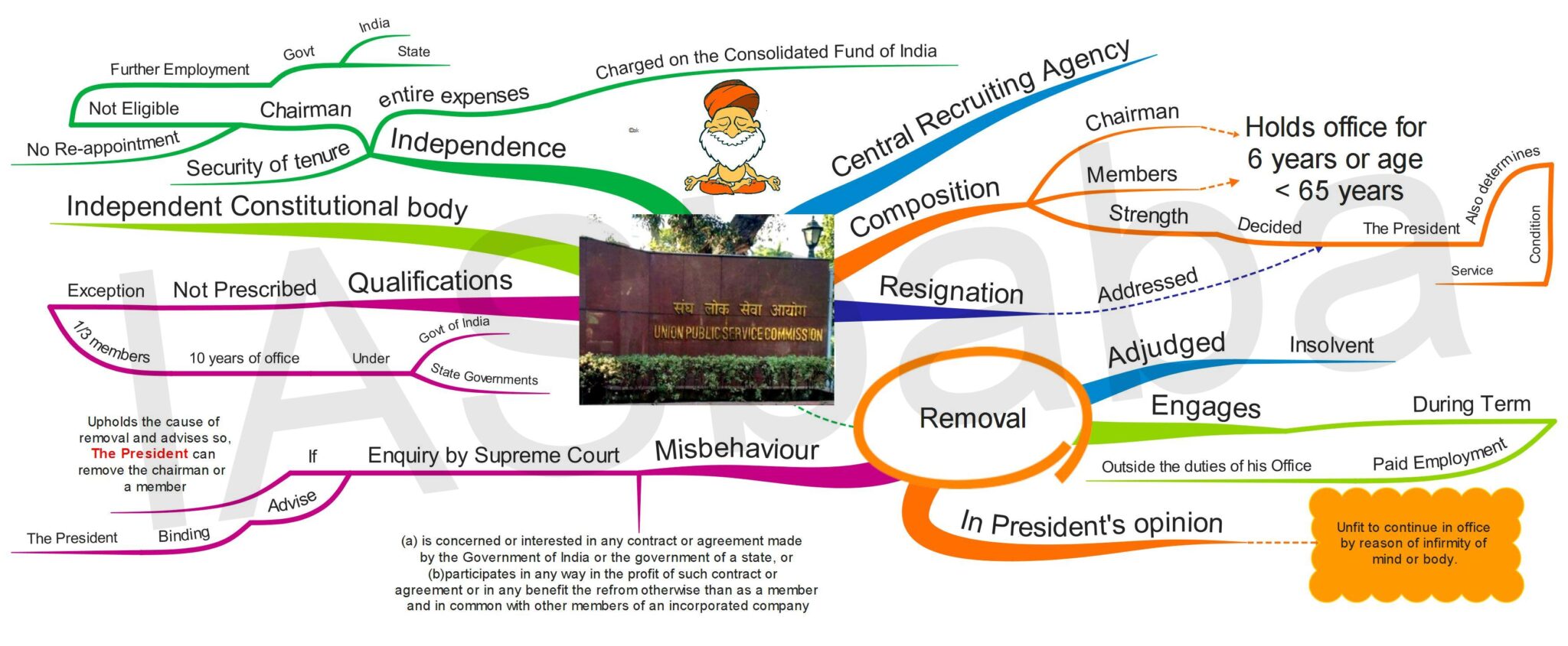 MIND MAPS UNION PUBLIC SERVICE COMMISSION UPSC General Studies 2 