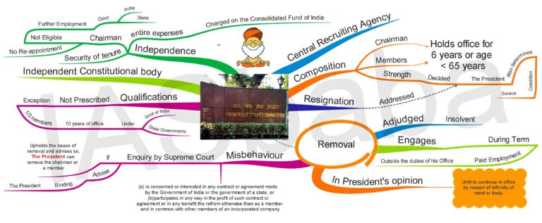 mind-maps-union-public-service-commission-upsc-general-studies-2