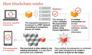 Blockchain Technology And Voting | IASbaba