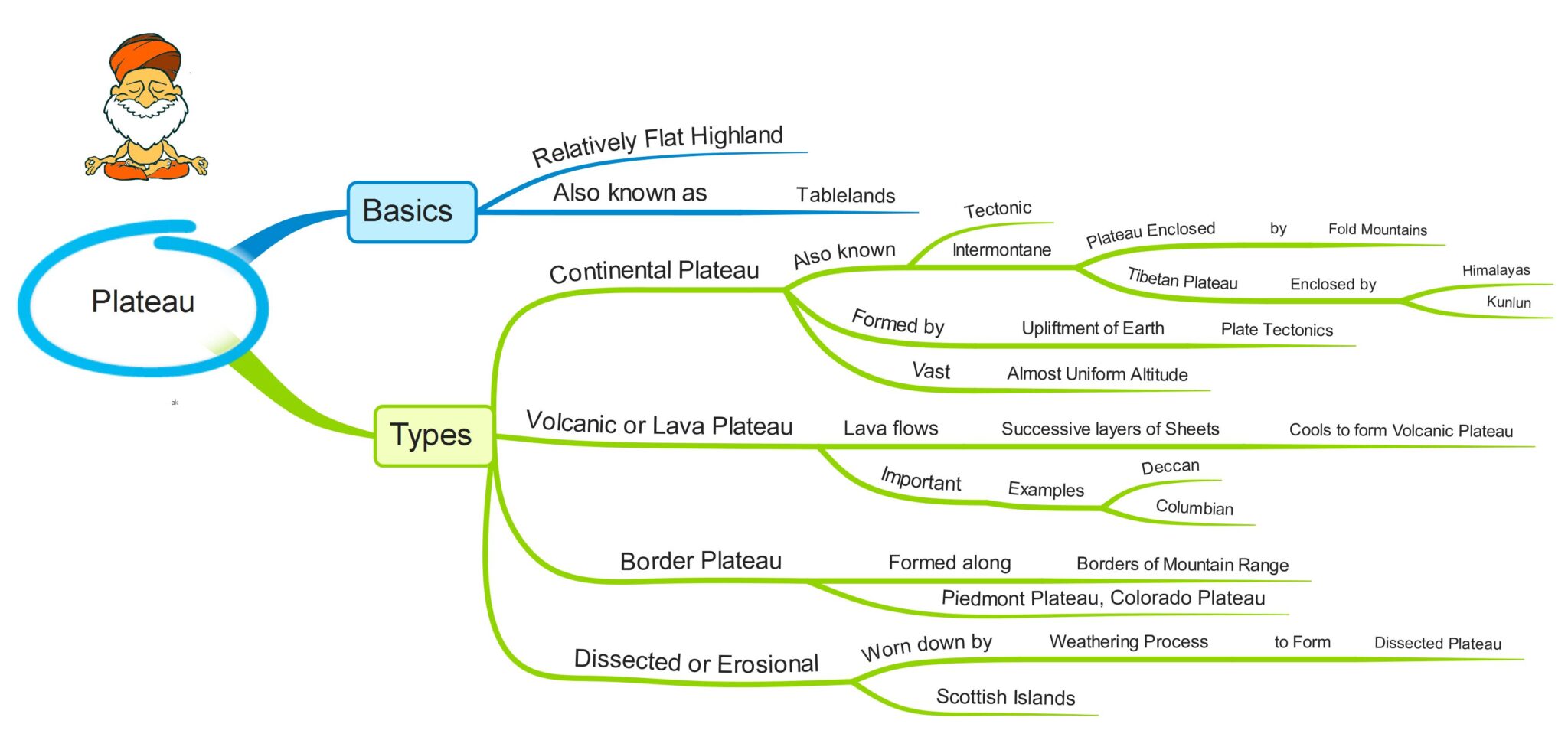 MIND-MAPS: GEOGRAPHY BASICS (PLATEAUS & PLAINS) - General Studies - 1 ...