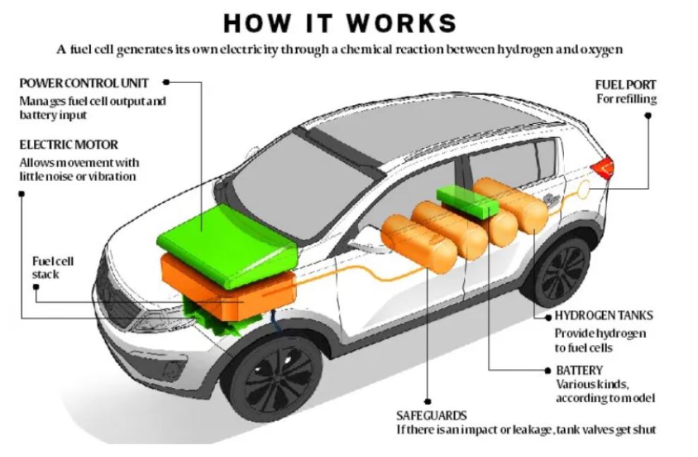 Hydrogen fuel deals cell electric cars