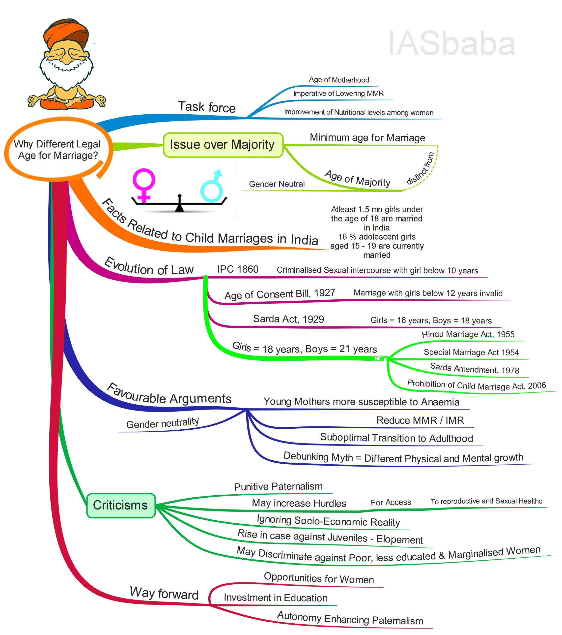 mind-maps-legal-age-of-marriage-general-studies-1-iasbaba