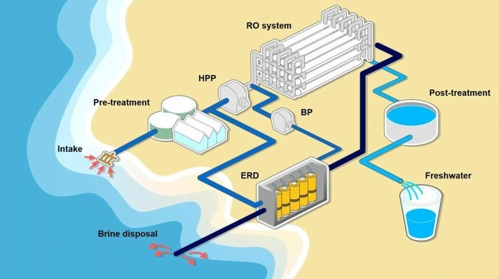 Schematic Diagram For The Desalination Process Sb Plans To R