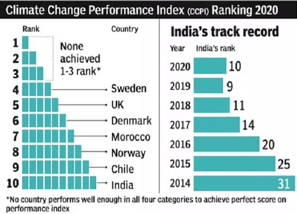 India in top 10 in Climate Change Performance Index (CCPI) IASbaba
