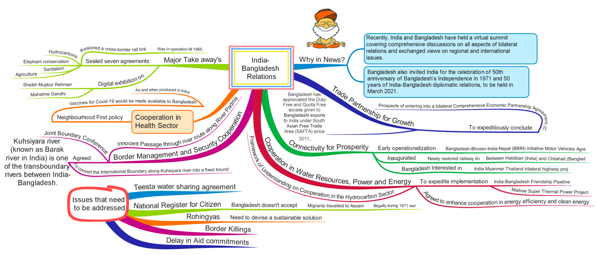 Mind Maps: India Bangladesh Relations - General Studies 2 | IASbaba