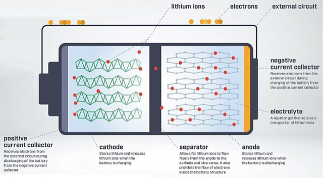 Tech developedfor Improved Lithium ion Battery Performance - AspireIAS