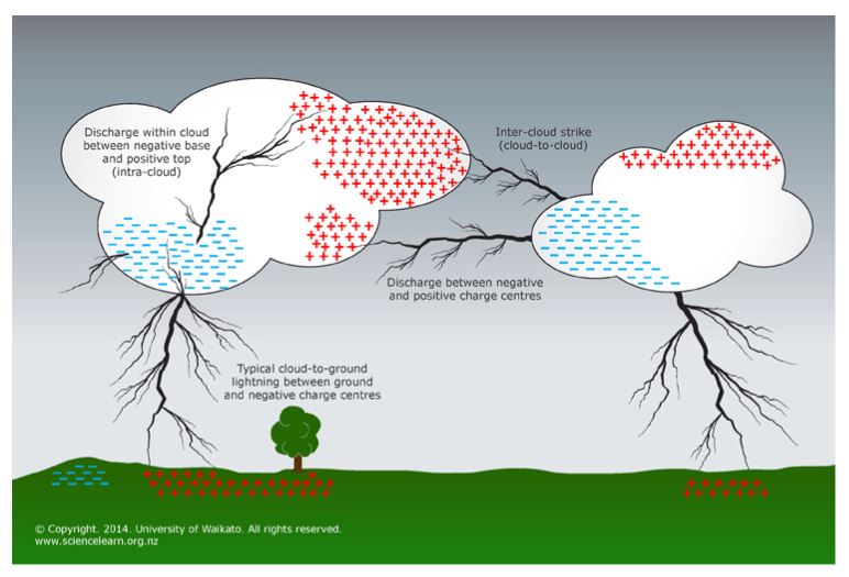 What Way Does Lightning Travel Diagram