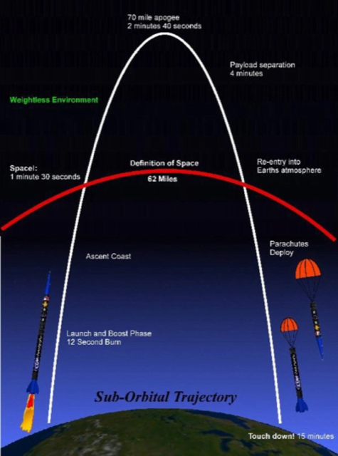 Suborbital Flight | IASbaba