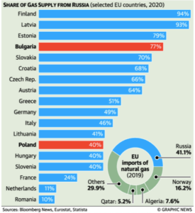 Russia’s Gamble With Gas Supplies | IASbaba