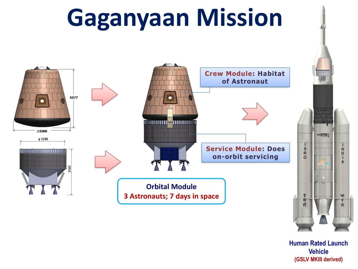 Gaganyaan Mission | IASbaba