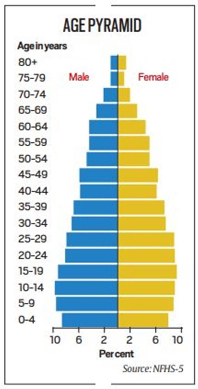 National Family Health Survey - 5 | IASbaba