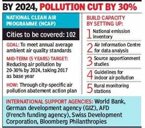 National Clean Air Programme | IASbaba