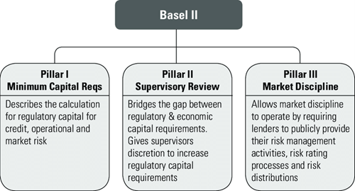 Full Form Of Basel Norms