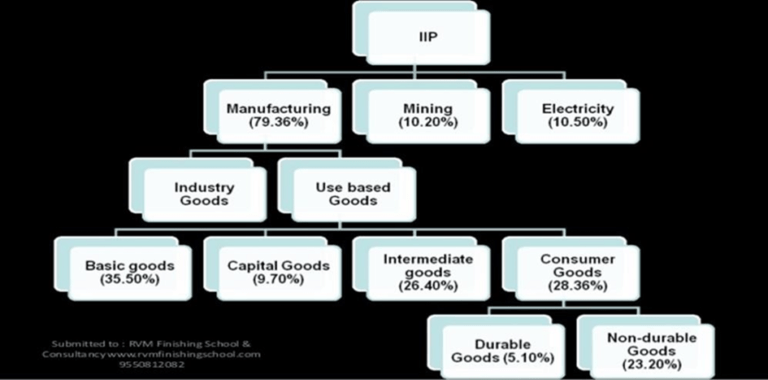 Index of Industrial Production (IIP) Syllabus | IASbaba
