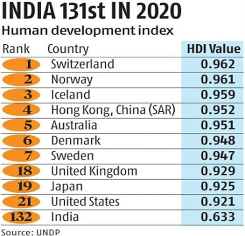 case study on human development index india