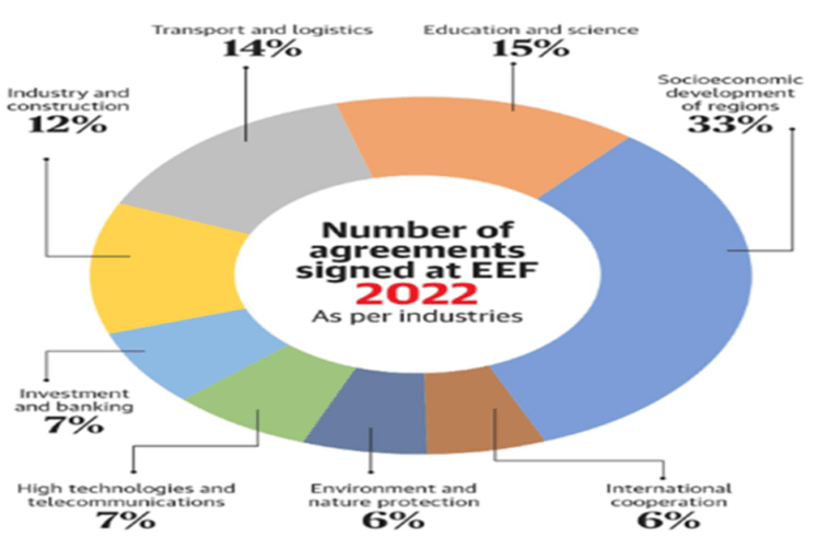 eastern economic forum 2022