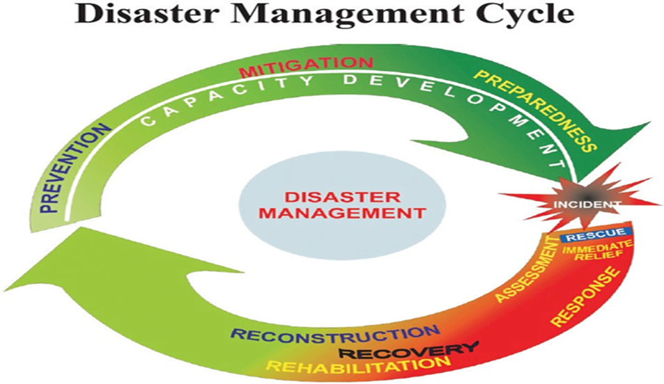 National Disaster Management Act 2005 Upsc