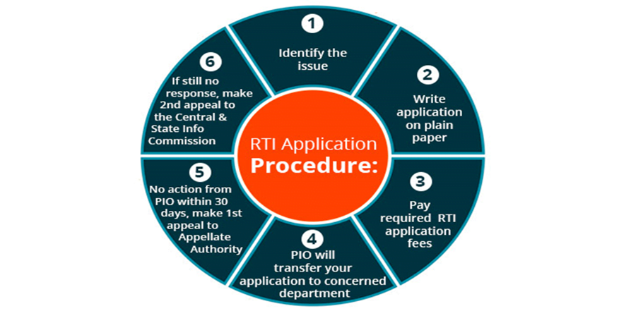 Right To Information RTI Act Impact Of Right To Information Act