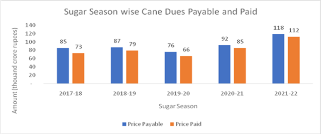 Sugar Production in India | IASbaba