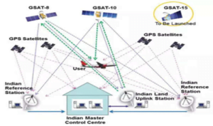 GAGAN (GPS Aided Geo Augmented Navigation) | IASbaba