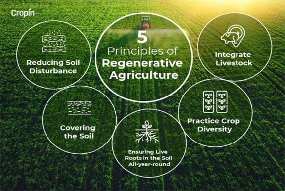 Regenerative Farming IASbaba