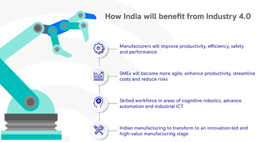 Industrial Revolution 4.0 | IASbaba