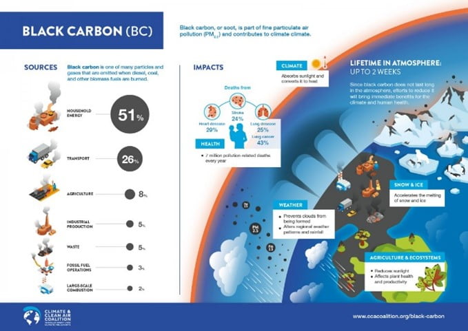 Black Carbon and black carbon aerosols