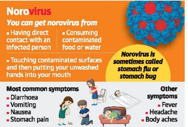 Norovirus IASbaba