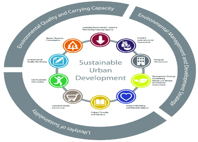 Development of Sustainable Urban Infrastructure IASbaba