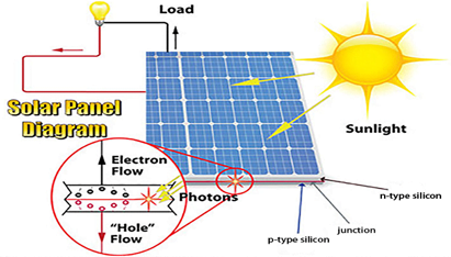 Solar Energy in India | IASbaba