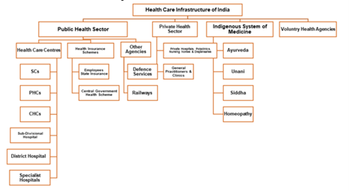 essay on health system in india upsc