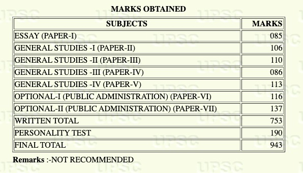 Mohmmad Adib has secured 137 marks in Public Administration Paper 2.